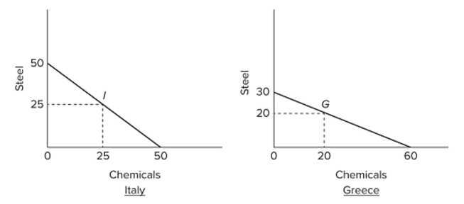   Suppose the world economy is composed of just two countries: Italy and Greece. Each can produce steel or chemicals, but at different levels of economic eﬃciency. The production possibilities curves For the two countries are shown in the graphs. It can be deduced that A)  Greece has a comparative advantage in chemicals. B)  Greece has the absolute advantage in both products. C)  Italy has a comparative advantage in chemicals. D)  it is more costly in terms of resources to produce steel in Italy.