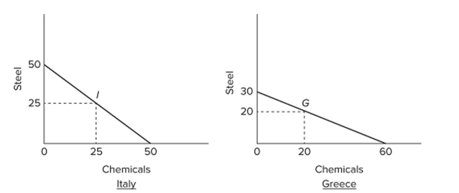   Suppose the world economy is composed of just two countries: Italy and Greece. Each can produce steel or chemicals, but at different levels of economic eﬃciency. The production possibilities curves For the two countries are shown in the graphs. If Italy and Greece open up trade with each other, Which of the following terms of trade is mutually beneﬁcial? A)  1 ton of chemicals = 1 ton of steel B)  2 tons of chemicals = 1 ton of steel C)  5 tons of chemicals = 2 tons of steel D)  9 tons of chemicals = 5 tons of steel