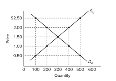   Refer to the graph, which shows the domestic demand and supply curves for a speciﬁc product in a hypothetical nation called Econland. If the world price for this product is $2.00, then Econland will A)  export 200 units. B)  export 400 units. C)  import 200 units. D)  import 400 units.