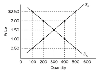   Refer to the graph, which shows the domestic demand and supply curves for a speciﬁc product in a hypothetical nation called Econland. When the world price for this product is $0.50, Econland will A)  import 500 units. B)  import 100 units. C)  import 400 units. D)  export 100 units.