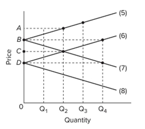    Refer to the graph, which shows the import demand and export supply curves for two nations that produce a certain product. In this two-nation model, the equilibrium world price and quantity will be A)  A and  Q _ { 2 }  B)  B and  Q _ { 4 }  C)  C and  Q _ { 2 }  D)  D and  Q _ { 4 }