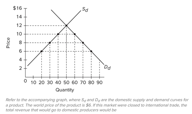   A)  $600, but only $240 if the domestic market were open to international trade. B)  $600, but only $120 if the domestic market were open to international trade. C)  $500, but only $240 if the domestic market were open to international trade. D)  $240, but only $120 if the domestic market were open to international trade.