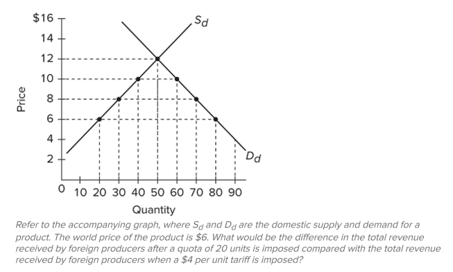   A)  $0 revenue difference B)  $80 more revenue with a quota than with a tariff C)  $200 more revenue with a quota than with a tariff D)  $120 more revenue with a tariff than with a quota