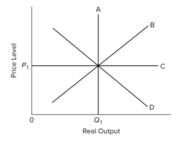    Refer to the diagram. If the price level rises above  P _ { 1 }  because of an increase in aggregate demand, The A)  economy will move up along curve B and output will temporarily increase. B)  long-run aggregate supply curve C will shift upward. C)  short-run aggregate supply curve B will automatically shift to the right. D)  economy's output ?rst will decline, then increase, and ?nally return to  Q _ { 1 }