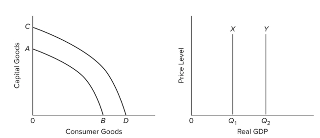   Refer to the graphs. Growth of production capacity is shown by A)  the shift from AB to CD only. B)  the shift from X to Y only. C)  both the shift from AB to CD and the shift from X to Y. D)  both the shift from AB to CD and the shift from Y to X.