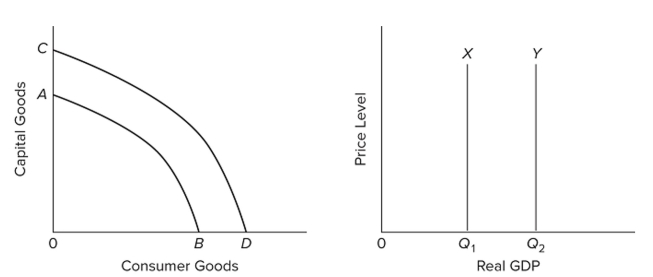   Refer to the graphs. An increase in the economy's human capital would shift curve A)  AB to CD and curve Y to X. B)  CD to AB and curve X to Y. C)  X to Y, while leaving curve AB in place. D)  AB to CD and curve X to Y.