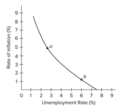 <strong>  Refer to the diagram for a speciﬁc economy. Which of the following best describes the relationship shown by this curve?</strong> A) The demand for labor is large when the rate of inﬂation is low. B) When the rate of unemployment is high, the rate of inﬂation is high. C) The rate of inﬂation and the rate of unemployment are inversely related. D) The rate of inﬂation and the rate of unemployment are directly related. <div style=padding-top: 35px> 