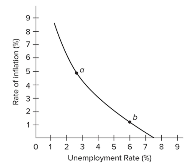 <strong>  Refer to the diagram for a speciﬁc economy. A reduction in structural unemployment or bottleneck problems in labor markets will</strong> A) shift this curve to the right. B) shift this curve to the left. C) move this economy southeast along the curve. D) move this economy northwest along the curve. <div style=padding-top: 35px> 