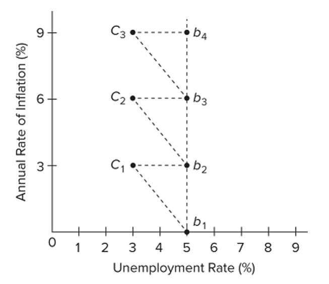   Refer to the diagram. The natural rate of unemployment for this economy is A)  3 percent. B)  5 percent. C)  6 percent. D)  9 percent.