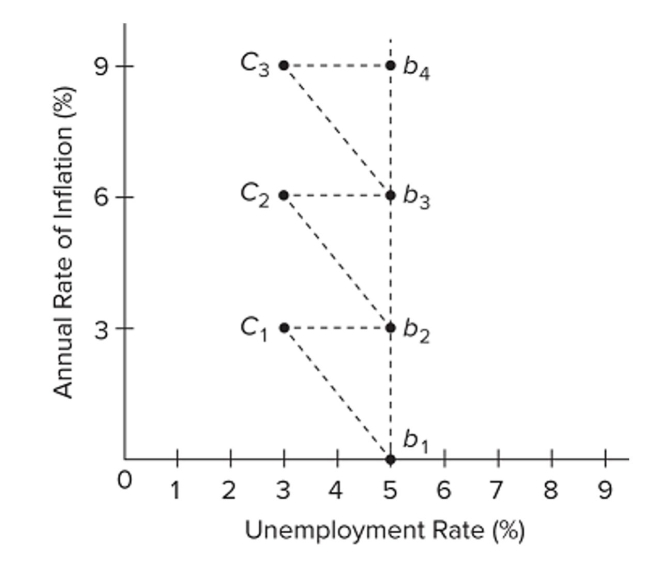    Refer to the diagram. Assume the economy is initially at point b1. With a time lag between price and nominal wage adjustments, an increase in aggregate demand will temporarily move the economy From A)   b _ { 2 } \text { to } b _ { 1 }  B)   c _ { 1 } \text { to } b _ { 2 }  C)   b _ { 1 } \text { to } c _ { 1}  D)   b _ { 1 } \text { to } b _ { 2 }