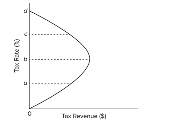   Refer to the diagram. Supply-side economists believe that tax rates are typically A)  such that an increase in tax rates will increase tax revenues. B)  at some level below b. C)  at some level above b. D)  at d.