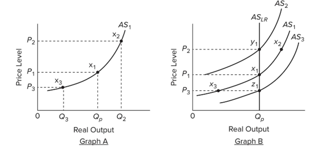    In the accompanying graphs, Q  Q _ { P }  refers to the economy's potential output level. Graph A is Constructed on the basic assumption that A)  the price level is not ?exible. B)  nominal wages are unresponsive to price-level changes. C)  real output is unresponsive to price-level changes. D)  unemployment is unresponsive to price-level changes. 
