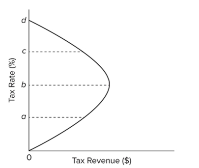   Refer to the graph. Critics of supply-side economics would argue that tax rates are currently between A)  b and d and that a decrease in tax rates will decrease tax revenues. B)  0 and b and that a decrease in tax rates will decrease tax revenues. C)  0 and b and that a decrease in tax rates will increase tax revenues. D)  b and d and that a decrease in tax rates will increase tax revenues.