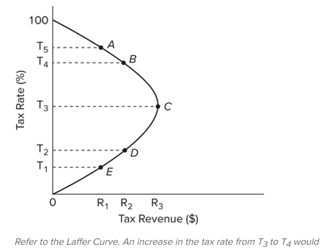   A)  decrease tax revenues and support the views of supply-side economists. B)  increase tax revenues and support the views of supply-side economists. C)  increase tax revenues and support the views of mainstream economists. D)  decrease tax revenues and support the views of mainstream economists.