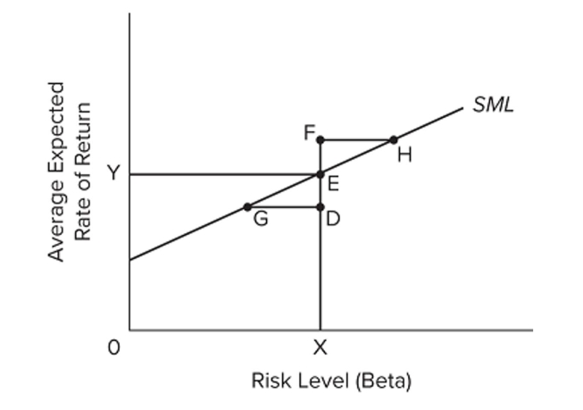   Refer to the graph. Suppose a particular ﬁnancial asset's risk and return proﬁle puts it at point E. The process of arbitrage will A)  move the ﬁnancial asset to point G on the Security Market Line. B)  move the ﬁnancial asset to point D. C)  move the ﬁnancial asset to point F. D)  not change the ﬁnancial asset's position on the Security Market Line.