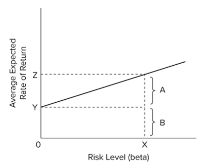   In the accompanying graph, bracket A represents the A)  rate of return for an asset. B)  rate of return for the risk-free asset. C)  risk premium for an asset with a certain risk level. D)  compensation for time preference for an asset with a certain risk level.