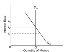    Refer to the diagram of the market for money. The downward slope of the money demand curve  D _ { m }  is best explained in terms of the A)  transactions demand for money. B)  direct or positive relationship between bond prices and interest rates. C)  asset demand for money. D)  wealth or real-balances effect. 