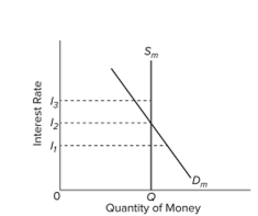    Refer to the diagram of the market for money. The vertical money supply curve  S _ { m }  re?ects the fact that A)  bond prices and interest rates are inversely related. B)  the stock of money is determined by the Federal Reserve System and does not change when the interest rate changes. C)  the rate at which money is spent is zero. D)  lower interest rates result in lower opportunity costs of supplying money. 