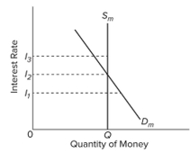    Refer to the diagram of the market for money. The equilibrium interest rate is A)   I_1.  B)   I _ { 2 }  C)   I_ { 3 }  D)  not determinable without additional information. 