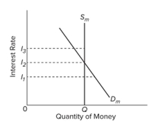    Refer to the diagram of the market for money. Given  D _ { m } \text { and } S _ { m } \text { an interest rate of } I _ { 3 }  is not sustainable because the A)  supply of bonds in the bond market will decline and the interest rate will rise. B)  supply of bonds in the bond market will increase and the interest rate will decline. C)  demand for bonds in the bond market will decline and the interest rate will rise. D)  demand for bonds in the bond market will rise and the interest rate will fall. 
