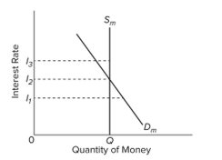   Refer to the diagram of the market for money. Other things equal, the money demand curve in the diagram would shift leftward if A)  the asset demand for money increased. B)  the transactions demand for money increased. C)  nominal GDP decreased. D)  the overall price level rose.