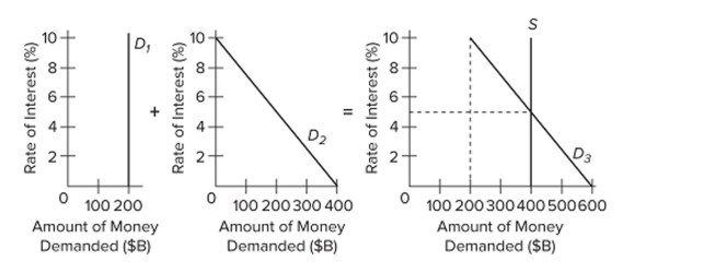    Refer to the given market-for-money diagrams. The total demand for money is shown by A)   D _ { 1 }  B)   \mathrm { D } _ { 2 }  C)   D _ { 3 }  D)  S. 