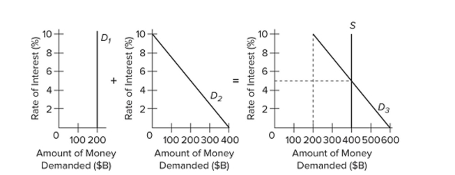   Refer to the given market-for-money diagrams. If the interest rate was at 8 percent, people would A)  sell bonds, which would cause bond prices to fall and the interest rate to fall. B)  buy bonds, which would cause bond prices to rise and the interest rate to fall. C)  have insuﬃcient liquidity, which would cause them to reduce their spending on consumer goods. D)  buy bonds, which would cause bond prices to fall and the interest rate to rise.