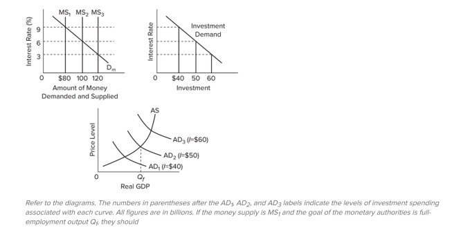   A)  increase the money supply from $80 to $100. B)  increase the money supply from $80 to $120. C)  maintain the money supply at $80. D)  decrease the money supply from $80 to $60.