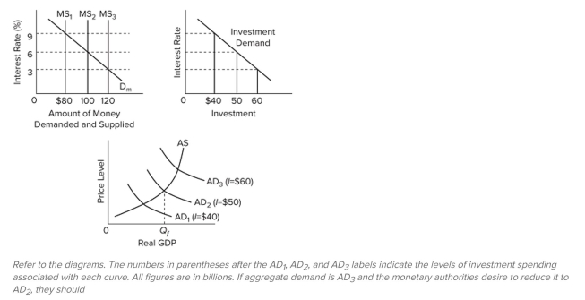   A)  increase the interest rate from 3 percent to 9 percent. B)  increase the money supply from $100 to $120. C)  decrease the money supply from $120 to $100. D)  decrease the interest rate from 9 percent to 3 percent.