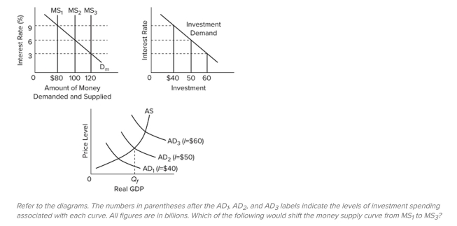   A)  an increase in the discount rate B)  purchases of U.S. securities by the Fed in the open market C)  sales of U.S. securities by the Fed in the open market D)  an increase in the reserve ratio