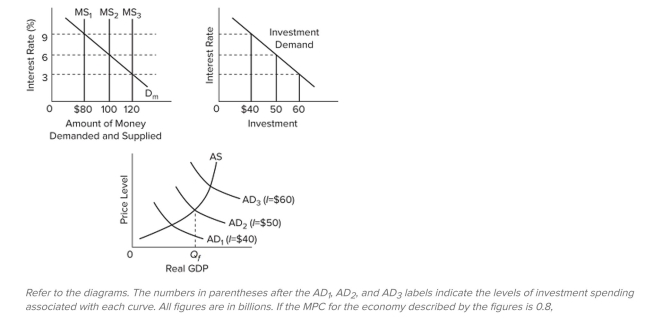   A)  an increase in the money supply from $80 to $100 will shift the aggregate demand curve rightward by $50 billion at each price level. B)  an increase in the money supply from $80 to $100 will shift the aggregate demand curve leftward by $40 billion at each price level. C)  a decrease in the interest rate from 9 percent to 6 percent will shift the aggregate demand curve leftward by $100 billion at each price level. D)  a decrease in the interest rate from 6 percent to 3 percent will shift the aggregate demand curve leftward by $50 billion at each price level.