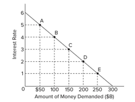   Refer to the graph. If the supply of money was $200 billion, the interest rate would be A)  1 percent. B)  2 percent. C)  3 percent. D)  4 percent.
