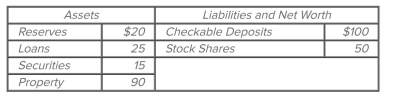   Refer to the accompanying balance sheet for the First National Bank of Bunco. All ﬁgures are in millions. If this bank has excess reserves of $6 million, the legal reserve ratio must be A)  10 percent. B)  12 percent. C)  14 percent. D)  20 percent.