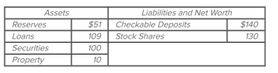   Refer to the accompanying consolidated balance sheet for the commercial banking system. Assume the required reserve ratio is 30 percent. All ﬁgures are in billions. If the commercial banking system actually loans the maximum Amount it is able to lend, A)  reserves and deposits equal to that amount will be gained. B)  excess reserves will be $2.6 billion. C)  excess reserves will fall to $1.7 billion. D)  excess reserves will be reduced to zero.
