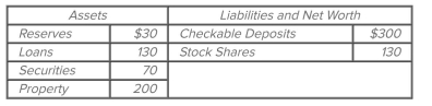   Refer to the accompanying consolidated balance sheet for the commercial banking system. Assume the required reserve ratio is 10 percent. All ﬁgures are in billions. The commercial banking system has excess reserves of A)  $0 billion. B)  $30 billion. C)  $60 billion. D)  $70 billion.