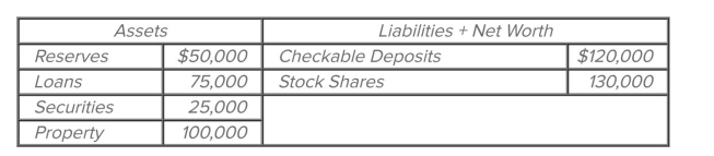   Refer to the accompanying balance sheet for the First National Bank. Assume the reserve ratio is 15 percent. If a check for $20,000 is drawn and cleared against this bank, it will then have excess reserves of A)  $15,000. B)  $20,000. C)  $25,000. D)  $30,000.