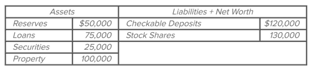   Refer to the accompanying balance sheet for the First National Bank. Assume the reserve ratio is 15 percent. First National Bank can make new loans of up to A)  $50,000. B)  $41,000. C)  $32,000. D)  $27,000.