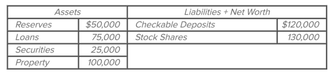   Refer to the accompanying balance sheet for the First National Bank. Assume the reserve ratio is 15 percent. If the balance sheet was for the whole commercial banking system rather than a single bank, then loans and deposits Could expand by a maximum of approximately A)  $120,000. B)  $213,333. C)  $333,500. D)  $415,373.