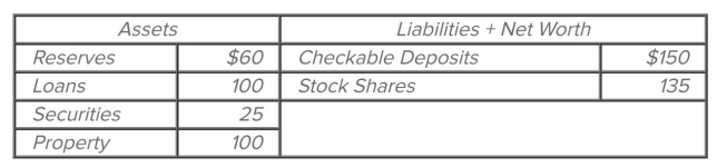   Refer to the accompanying consolidated balance sheet for the commercial banking system. Assume the required reserve ratio is 12 percent. All ﬁgures are in billions of dollars. The maximum amount by which the commercial Banking system can expand the supply of money by lending is A)  $250 billion. B)  $350 billion. C)  $450 billion. D)  $600 billion.