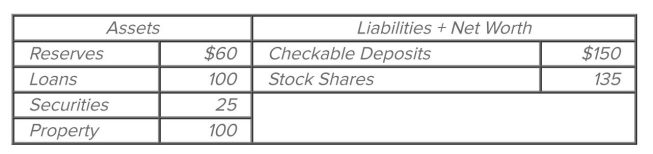   Refer to the accompanying consolidated balance sheet for the commercial banking system. Assume the required reserve ratio is 12 percent. All ﬁgures are in billions of dollars. The claims of owners in the commercial banking System are equal to A)  $60 billion. B)  $100 billion. C)  $135 billion. D)  $150 billion.