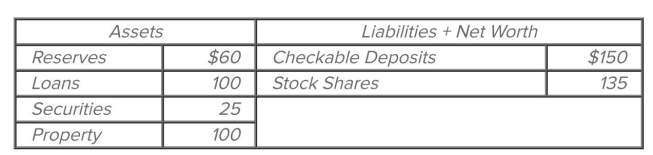   Refer to the accompanying consolidated balance sheet for the commercial banking system. Assume the required reserve ratio is 12 percent. All ﬁgures are in billions of dollars. If commercial bankers decide to hold additionalcess reserves equal to 7 percent of any newly acquired deposits, then the relevant monetary multiplier for this banking system will be  A) 8.33. B) 6.66. C) 5.26. D) 4.76.