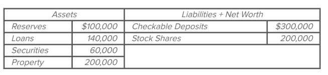   The accompanying balance sheet is for the First Federal Bank. Assume the required reserve ratio is 20 percent. This bank can safely expand its loans by a maximum of A)  $20,000. B)  $40,000. C)  $100,000. D)  $200,000.