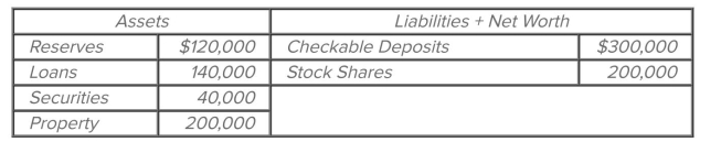   The accompanying balance sheet is for the First Federal Bank. Assume the required reserve ratio is 20 percent. If the original bank balance sheet was for the whole commercial banking system rather than a single bank, loans And deposits could have been expanded by a maximum of A)  $40,000. B)  $100,000. C)  $200,000. D)  $300,000.