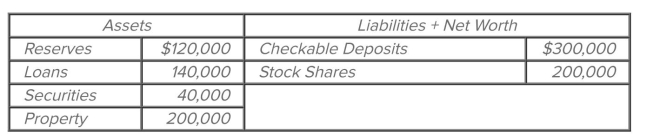   The accompanying table is the consolidated balance sheet for the commercial banking system. All ﬁgures are in billions. Assume that the required reserve ratio is 10 percent. The maximum amount by which this commercial Banking system can expand the supply of money by lending is A)  $120,000 billion. B)  $300,000 billion. C)  $600,000 billion. D)  $900,000 billion.