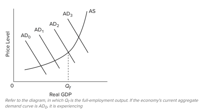   A)  a positive GDP gap. B)  a negative GDP gap. C)  inﬂation. D)  an adverse supply shock.