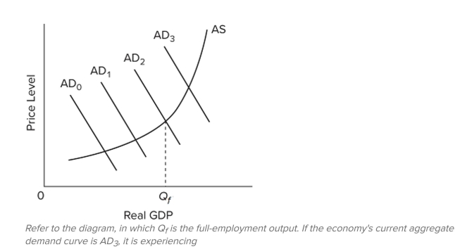   A)  an inﬂationary GDP gap. B)  a recessionary GDP gap. C)  a recession. D)  cost-push inﬂation.