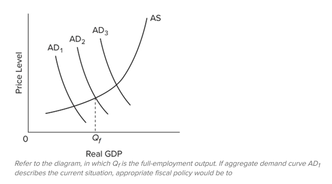    A)  increase taxes and reduce government spending to shift the aggregate demand curve rightward to AD  \mathrm { AD } _ { 2 }  B)  reduce taxes on businesses to shift the aggregate supply curve leftward. C)  reduce taxes and increase government spending to shift the aggregate demand curve from  A D _ { 1 } \text { to } A D _ { 2 }  D)  do nothing since the economy appears to be achieving full-employment real GDP. 