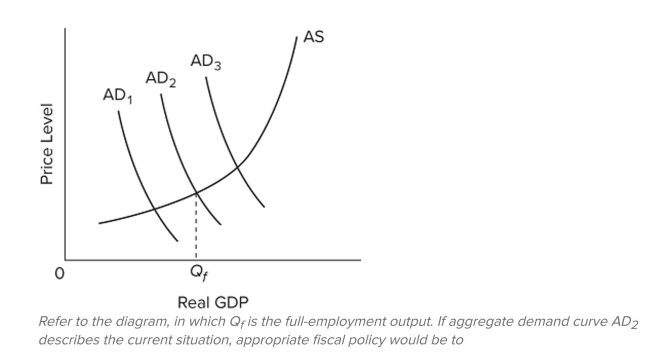    A)  do nothing since the economy appears to be achieving full-employment real output. B)  increase taxes and reduce government spending to shift the aggregate demand curve rightward from AD  A D _ { 2 } \text { to } A D _ { 3 }  C)  increase taxes on businesses to shift the aggregate supply curve rightward to reduce the price level. D)  reduce taxes and increase government spending to shift the aggregate demand curve from  A D _ { 2 } \text { to } A D _ { 1 }