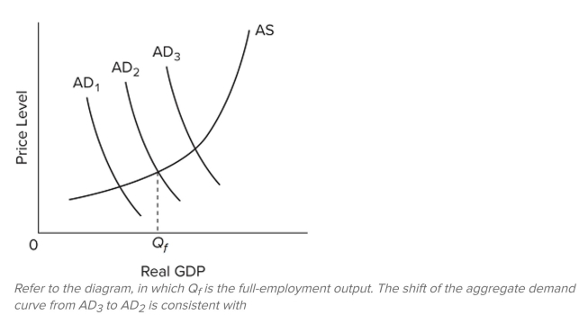   A)  expansionary ﬁscal policy. B)  a major recession. C)  contractionary ﬁscal policy. D)  demand-pull inﬂation.