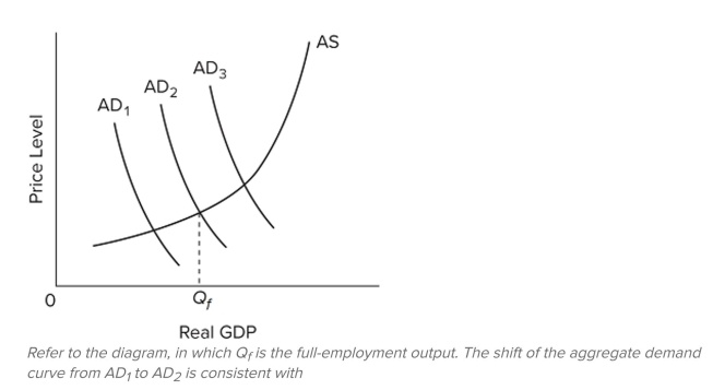   A)  expansionary ﬁscal policy. B)  a major recession. C)  contractionary ﬁscal policy. D)  severe demand-pull inﬂation.